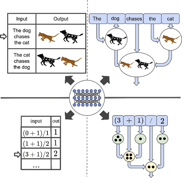 Figure 2 for From Frege to chatGPT: Compositionality in language, cognition, and deep neural networks