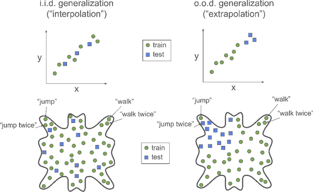 Figure 3 for From Frege to chatGPT: Compositionality in language, cognition, and deep neural networks