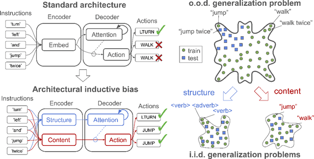 Figure 4 for From Frege to chatGPT: Compositionality in language, cognition, and deep neural networks