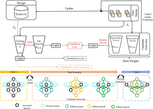 Figure 1 for E2Net: Resource-Efficient Continual Learning with Elastic Expansion Network