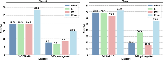 Figure 3 for E2Net: Resource-Efficient Continual Learning with Elastic Expansion Network