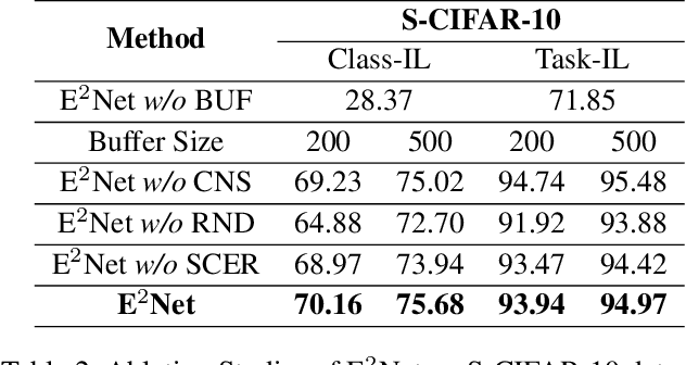 Figure 4 for E2Net: Resource-Efficient Continual Learning with Elastic Expansion Network