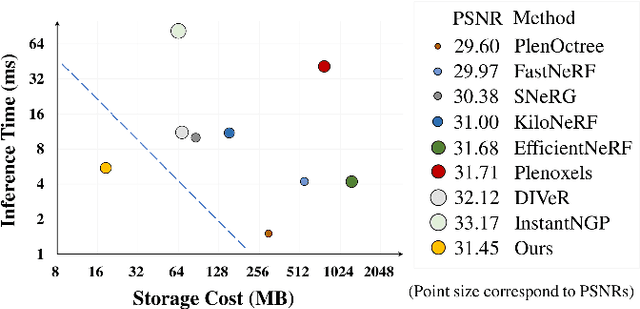 Figure 1 for Compact Real-time Radiance Fields with Neural Codebook