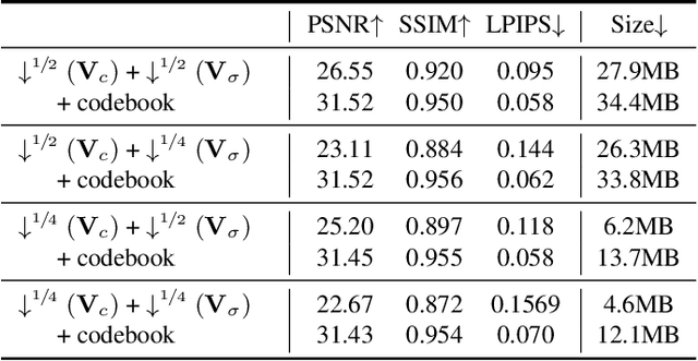 Figure 2 for Compact Real-time Radiance Fields with Neural Codebook
