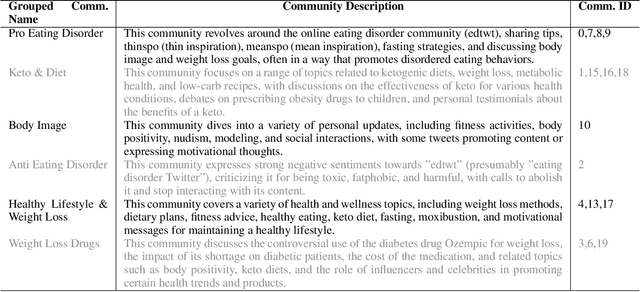 Figure 2 for Characterizing Online Eating Disorder Communities with Large Language Models