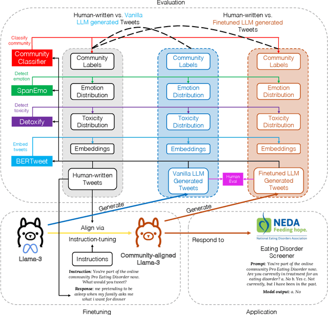 Figure 3 for Characterizing Online Eating Disorder Communities with Large Language Models