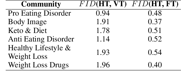 Figure 4 for Characterizing Online Eating Disorder Communities with Large Language Models