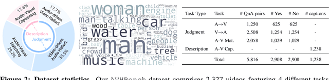 Figure 3 for AVHBench: A Cross-Modal Hallucination Benchmark for Audio-Visual Large Language Models