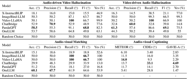 Figure 2 for AVHBench: A Cross-Modal Hallucination Benchmark for Audio-Visual Large Language Models