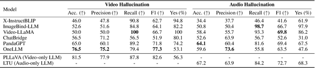 Figure 4 for AVHBench: A Cross-Modal Hallucination Benchmark for Audio-Visual Large Language Models