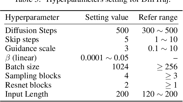 Figure 4 for Diffusion Model for GPS Trajectory Generation