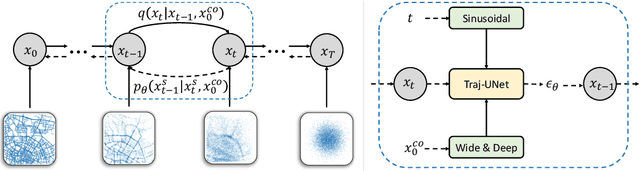 Figure 1 for Diffusion Model for GPS Trajectory Generation