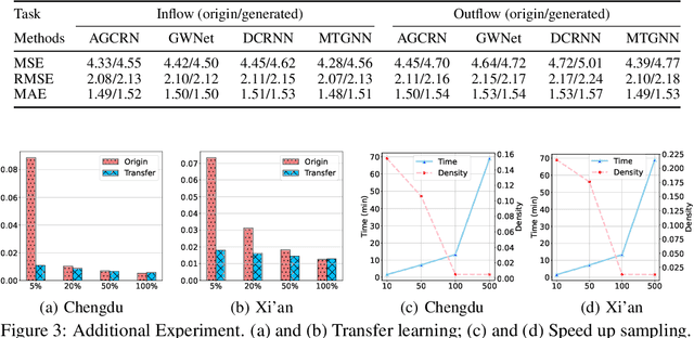 Figure 3 for Diffusion Model for GPS Trajectory Generation