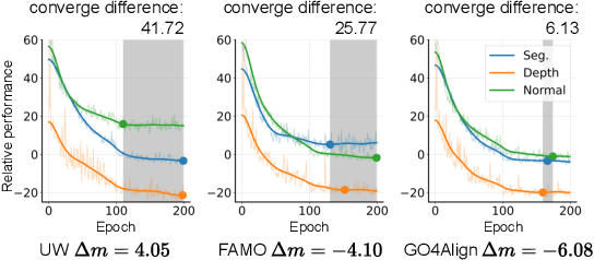 Figure 3 for GO4Align: Group Optimization for Multi-Task Alignment