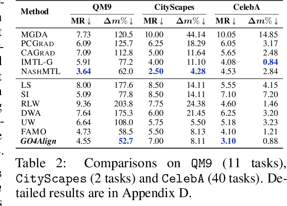 Figure 4 for GO4Align: Group Optimization for Multi-Task Alignment