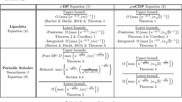 Figure 1 for About the Cost of Global Privacy in Density Estimation