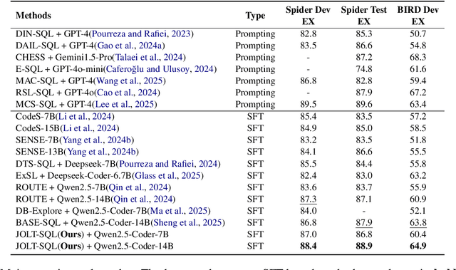 Figure 2 for JOLT-SQL: Joint Loss Tuning of Text-to-SQL with Confusion-aware Noisy Schema Sampling