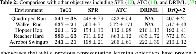 Figure 4 for TACO: Temporal Latent Action-Driven Contrastive Loss for Visual Reinforcement Learning