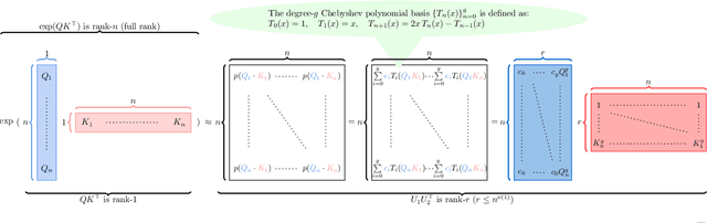 Figure 3 for Support Basis: Fast Attention Beyond Bounded Entries