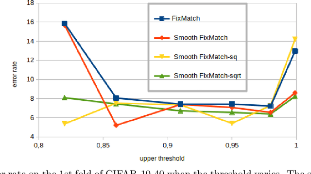 Figure 4 for Smooth Pseudo-Labeling