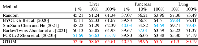 Figure 2 for Generative Text-Guided 3D Vision-Language Pretraining for Unified Medical Image Segmentation