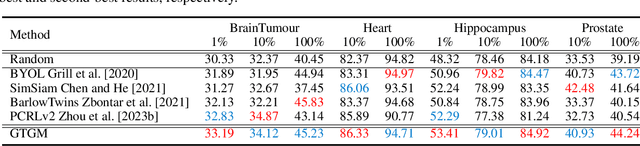 Figure 4 for Generative Text-Guided 3D Vision-Language Pretraining for Unified Medical Image Segmentation