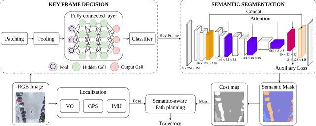 Figure 1 for Toward Integrating Semantic-aware Path Planning and Reliable Localization for UAV Operations