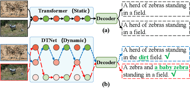 Figure 1 for Image Captioning via Dynamic Path Customization