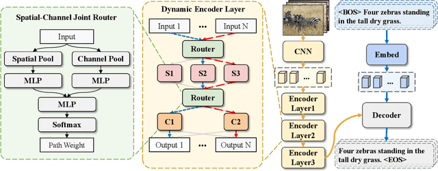 Figure 2 for Image Captioning via Dynamic Path Customization