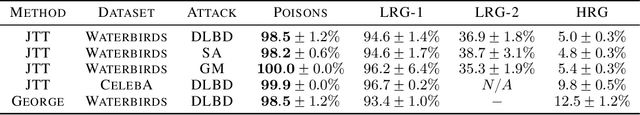 Figure 2 for Like Oil and Water: Group Robustness Methods and Poisoning Defenses May Be at Odds