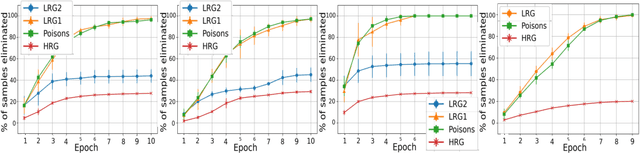 Figure 4 for Like Oil and Water: Group Robustness Methods and Poisoning Defenses May Be at Odds
