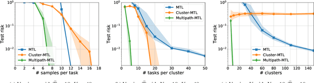 Figure 2 for Provable Pathways: Learning Multiple Tasks over Multiple Paths