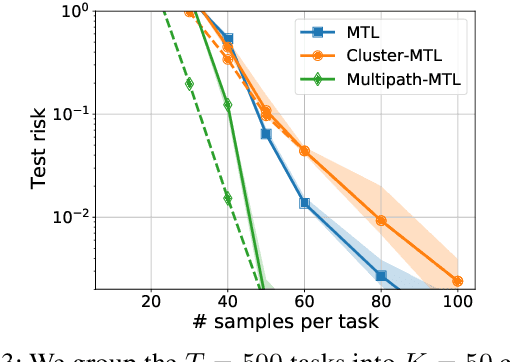 Figure 3 for Provable Pathways: Learning Multiple Tasks over Multiple Paths