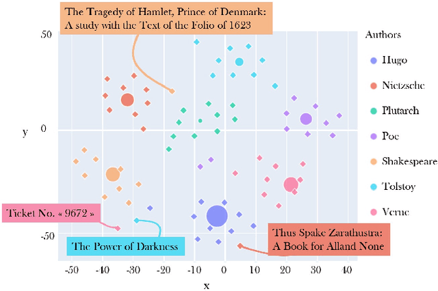 Figure 1 for Capturing Style in Author and Document Representation