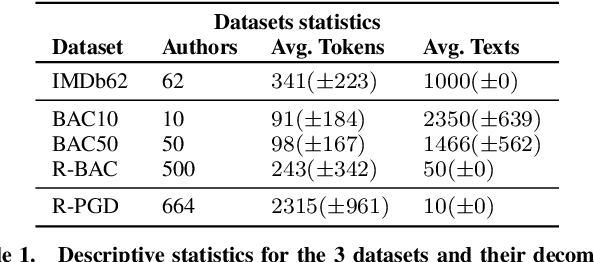 Figure 2 for Capturing Style in Author and Document Representation