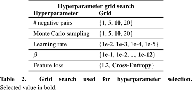 Figure 4 for Capturing Style in Author and Document Representation