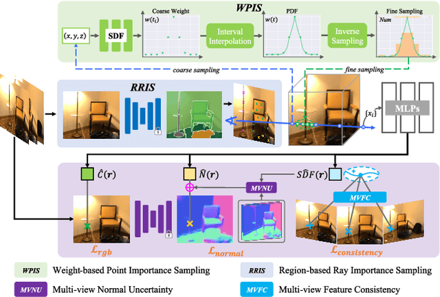Figure 1 for Fine-detailed Neural Indoor Scene Reconstruction using multi-level importance sampling and multi-view consistency