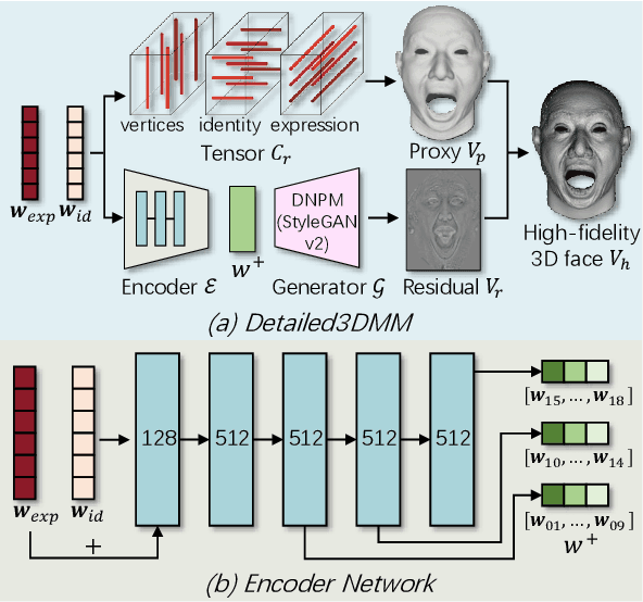 Figure 2 for DNPM: A Neural Parametric Model for the Synthesis of Facial Geometric Details