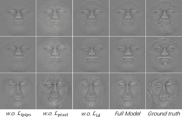 Figure 4 for DNPM: A Neural Parametric Model for the Synthesis of Facial Geometric Details