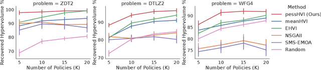 Figure 4 for Pessimistic Off-Policy Multi-Objective Optimization