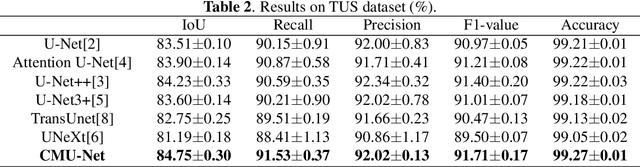 Figure 4 for CMU-Net: A Strong ConvMixer-based Medical Ultrasound Image Segmentation Network