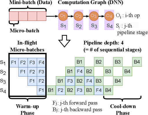 Figure 1 for GraphPipe: Improving Performance and Scalability of DNN Training with Graph Pipeline Parallelism