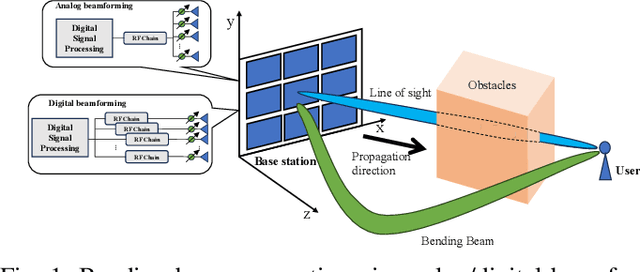 Figure 1 for Near-Field THz Bending Beamforming: A Convex Optimization Perspective