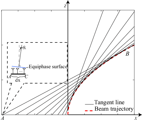 Figure 2 for Near-Field THz Bending Beamforming: A Convex Optimization Perspective