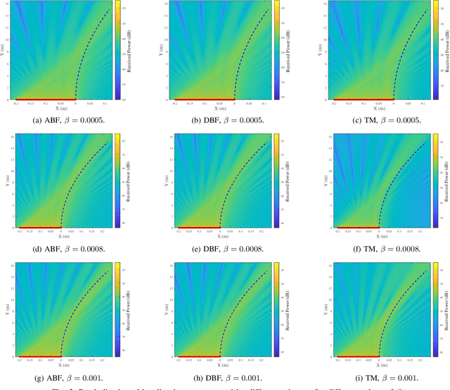 Figure 3 for Near-Field THz Bending Beamforming: A Convex Optimization Perspective