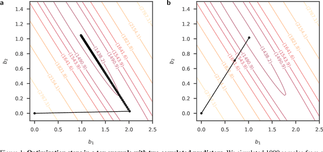 Figure 1 for Gradient-based optimization for variational empirical Bayes multiple regression