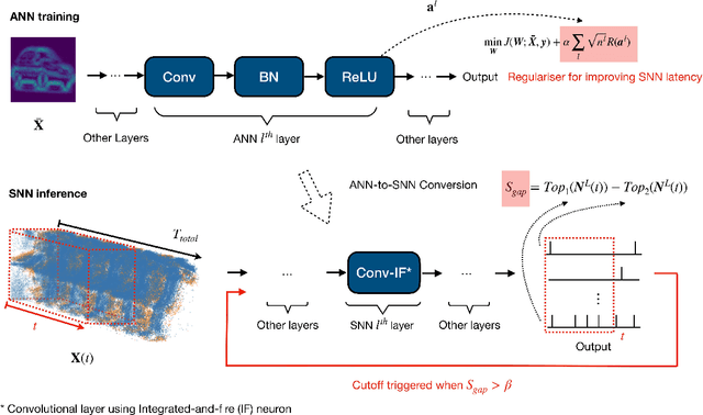 Figure 1 for Optimising Event-Driven Spiking Neural Network with Regularisation and Cutoff