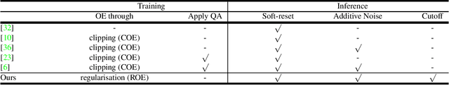 Figure 2 for Optimising Event-Driven Spiking Neural Network with Regularisation and Cutoff