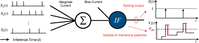 Figure 3 for Optimising Event-Driven Spiking Neural Network with Regularisation and Cutoff