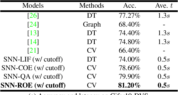 Figure 4 for Optimising Event-Driven Spiking Neural Network with Regularisation and Cutoff